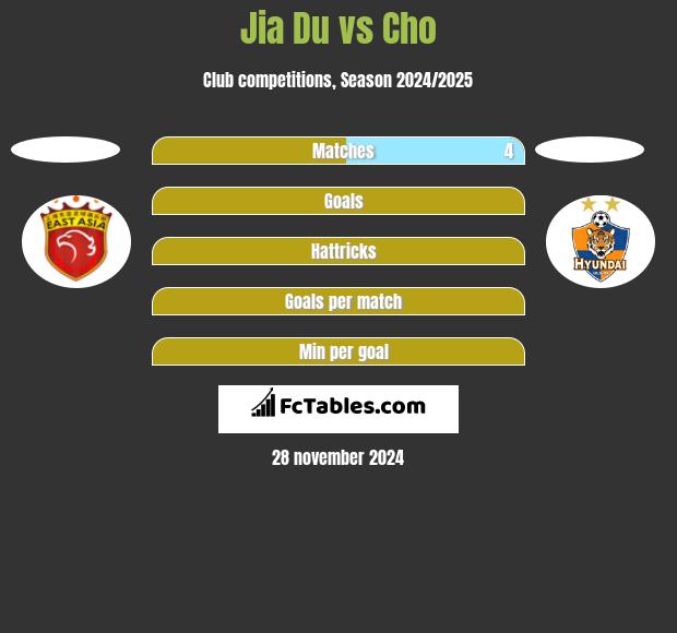 Jia Du vs Cho h2h player stats