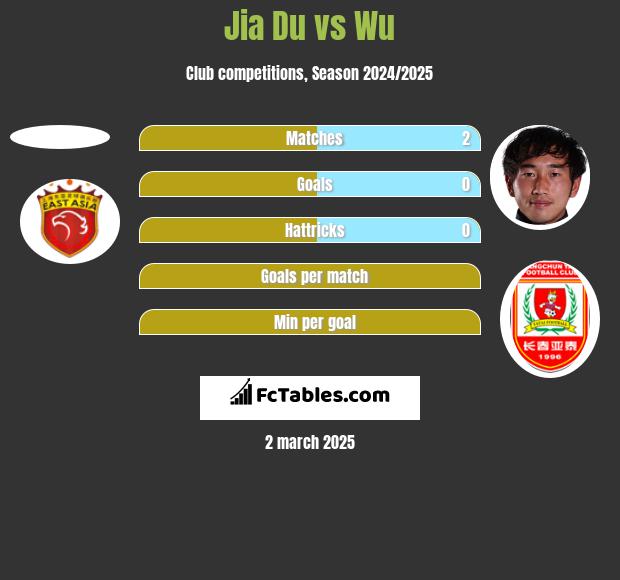 Jia Du vs Wu h2h player stats