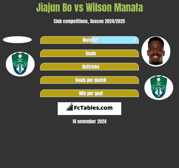 Jiajun Bo vs Wilson Manafa h2h player stats