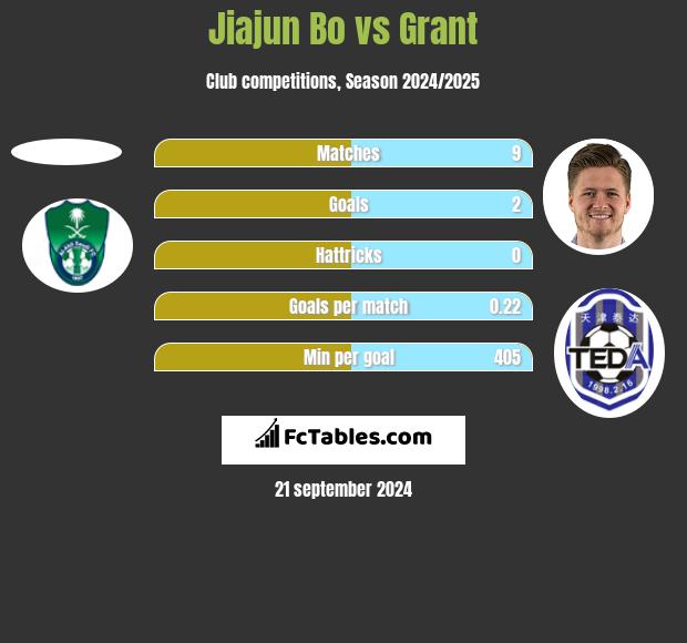 Jiajun Bo vs Grant h2h player stats