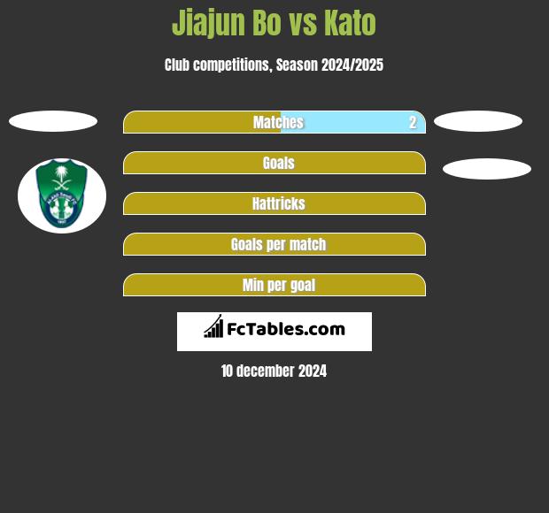 Jiajun Bo vs Kato h2h player stats