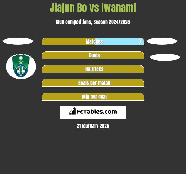 Jiajun Bo vs Iwanami h2h player stats