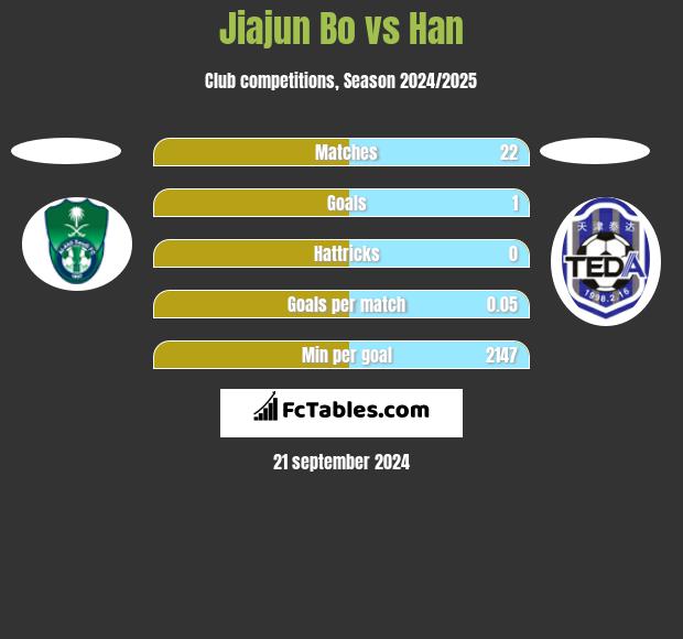 Jiajun Bo vs Han h2h player stats