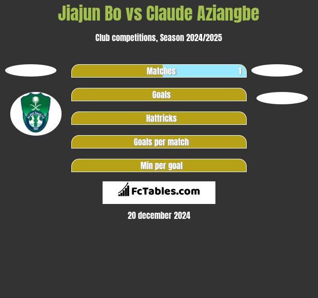 Jiajun Bo vs Claude Aziangbe h2h player stats