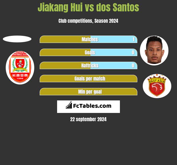 Jiakang Hui vs dos Santos h2h player stats