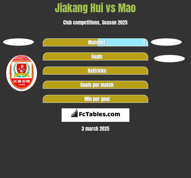 Jiakang Hui vs Mao h2h player stats