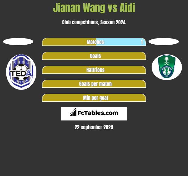 Jianan Wang vs Aidi h2h player stats