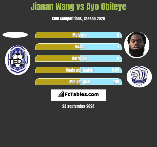 Jianan Wang vs Ayo Obileye h2h player stats