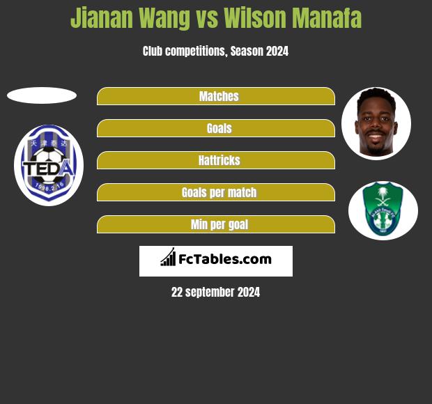 Jianan Wang vs Wilson Manafa h2h player stats