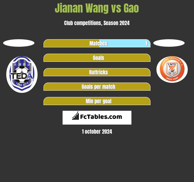 Jianan Wang vs Gao h2h player stats