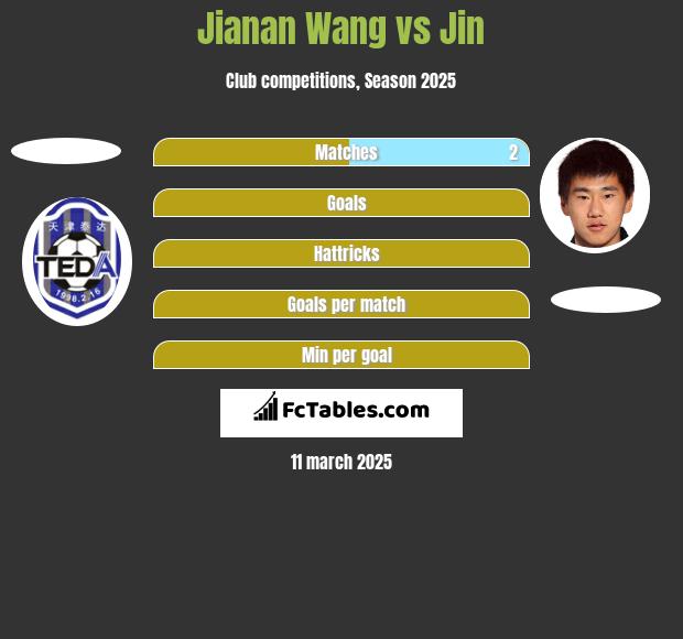 Jianan Wang vs Jin h2h player stats