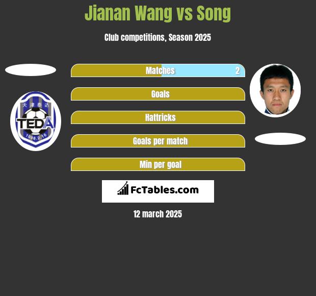 Jianan Wang vs Song h2h player stats