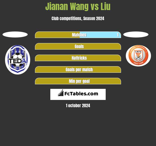 Jianan Wang vs Liu h2h player stats