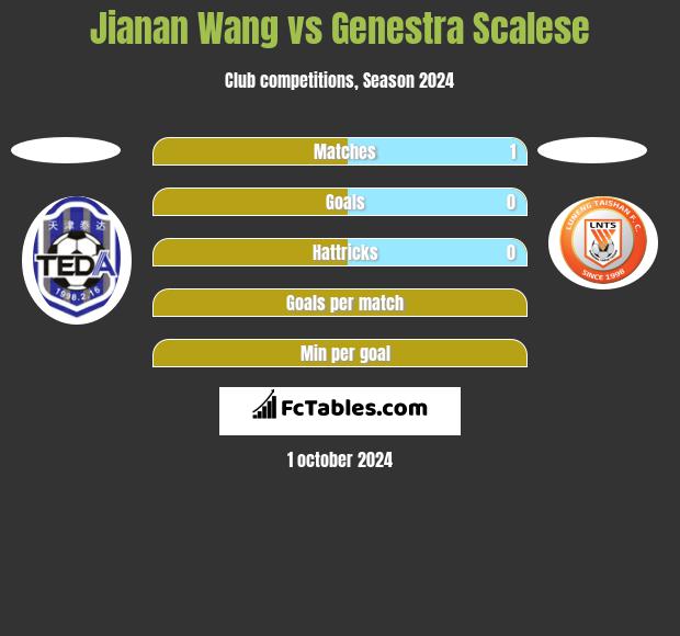 Jianan Wang vs Genestra Scalese h2h player stats