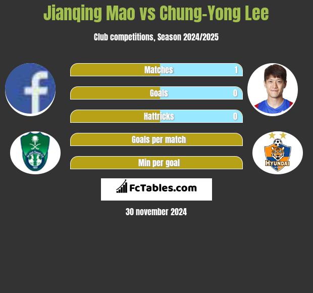 Jianqing Mao vs Chung-Yong Lee h2h player stats