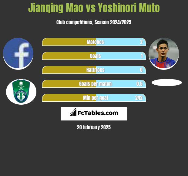 Jianqing Mao vs Yoshinori Muto h2h player stats