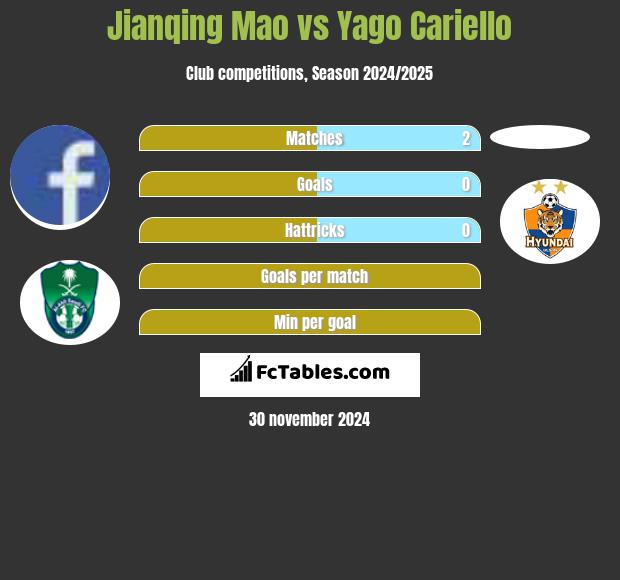 Jianqing Mao vs Yago Cariello h2h player stats