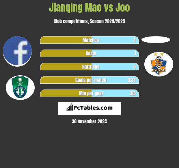 Jianqing Mao vs Joo h2h player stats