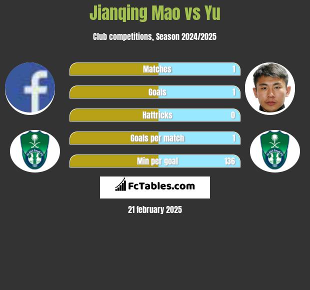 Jianqing Mao vs Yu h2h player stats