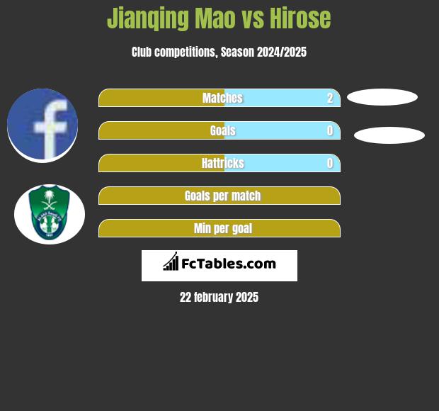 Jianqing Mao vs Hirose h2h player stats