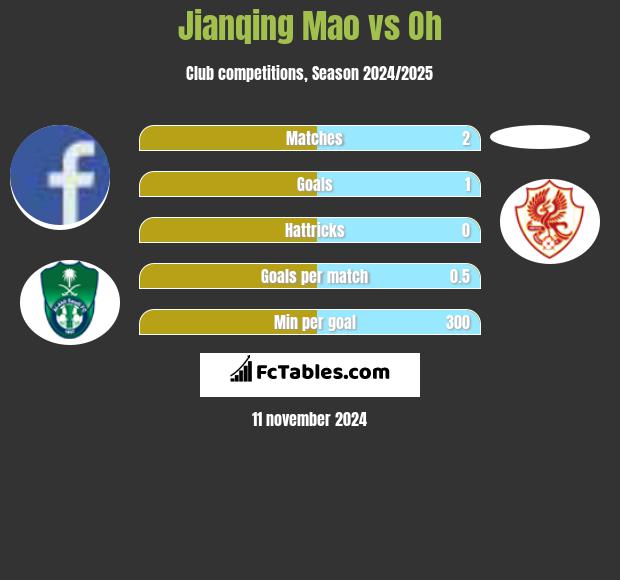 Jianqing Mao vs Oh h2h player stats