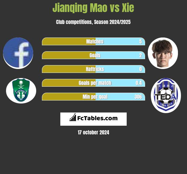 Jianqing Mao vs Xie h2h player stats