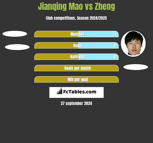 Jianqing Mao vs Zheng h2h player stats