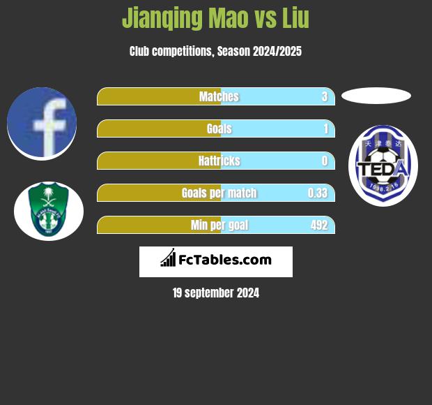 Jianqing Mao vs Liu h2h player stats