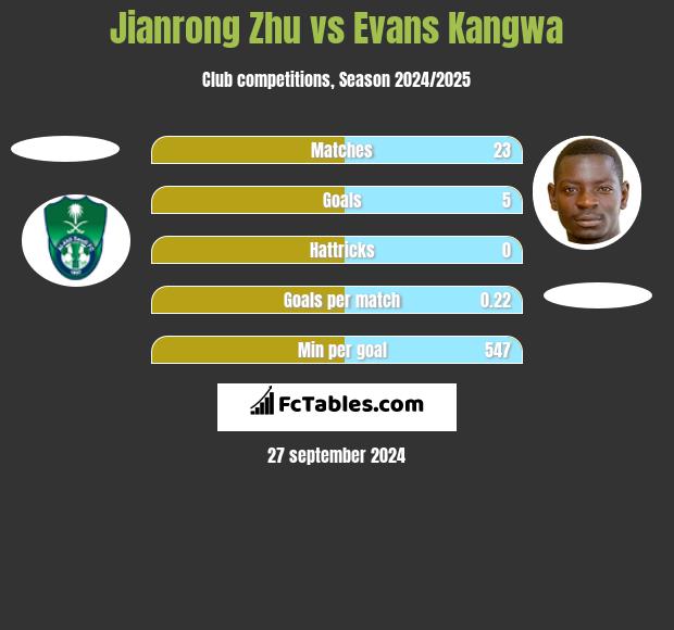 Jianrong Zhu vs Evans Kangwa h2h player stats