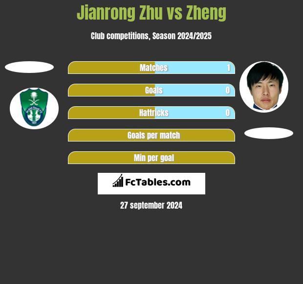 Jianrong Zhu vs Zheng h2h player stats