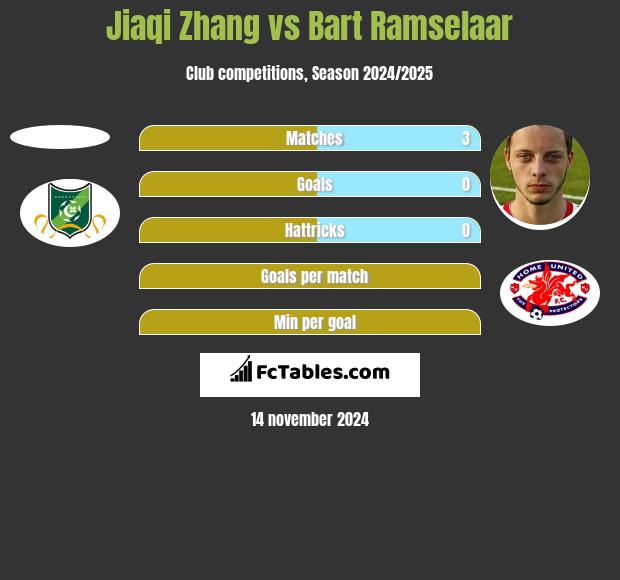 Jiaqi Zhang vs Bart Ramselaar h2h player stats