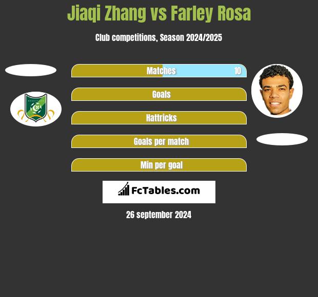 Jiaqi Zhang vs Farley Rosa h2h player stats