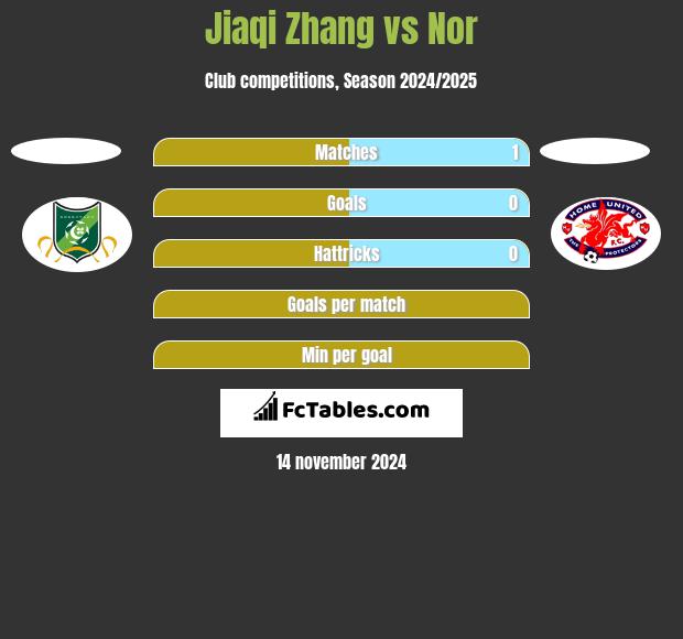 Jiaqi Zhang vs Nor h2h player stats