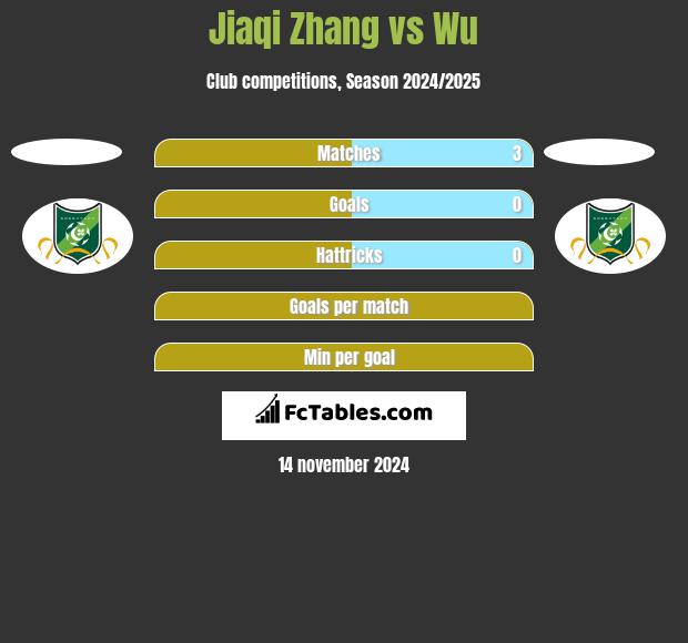 Jiaqi Zhang vs Wu h2h player stats