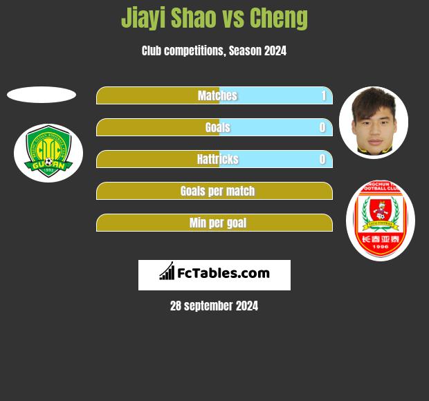 Jiayi Shao vs Cheng h2h player stats