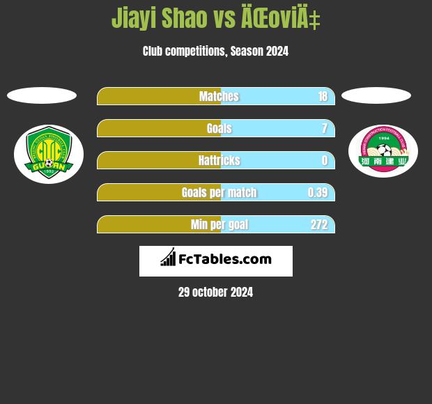 Jiayi Shao vs ÄŒoviÄ‡ h2h player stats