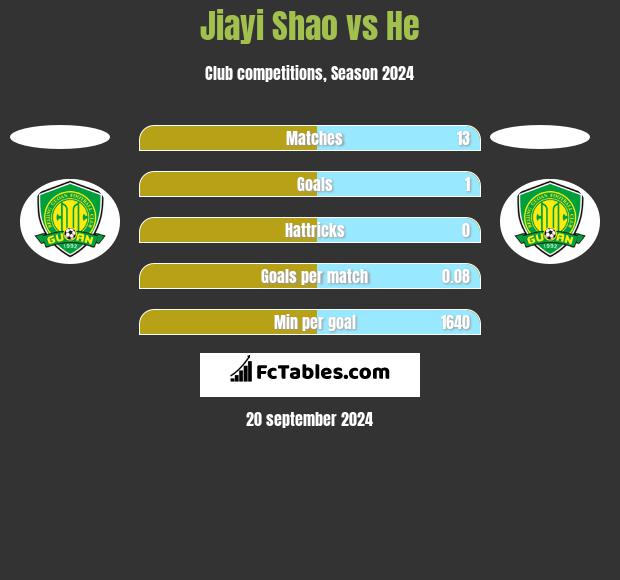 Jiayi Shao vs He h2h player stats