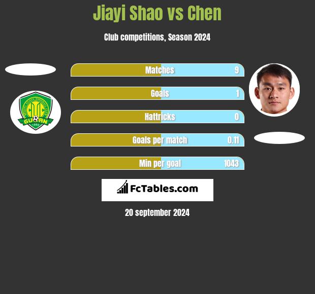 Jiayi Shao vs Chen h2h player stats