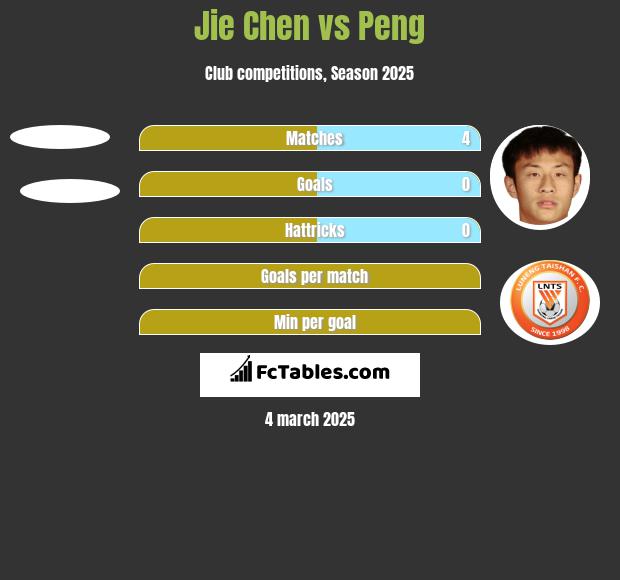 Jie Chen vs Peng h2h player stats