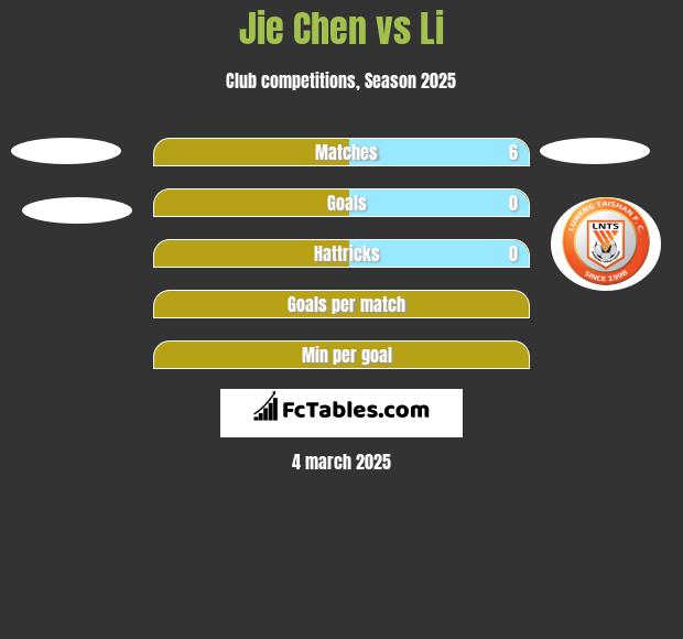 Jie Chen vs Li h2h player stats