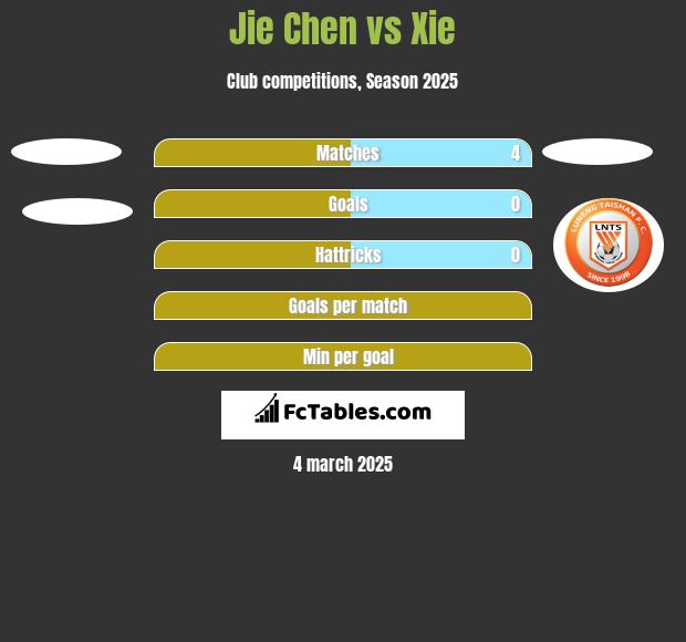 Jie Chen vs Xie h2h player stats