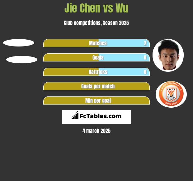 Jie Chen vs Wu h2h player stats