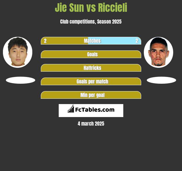 Jie Sun vs Riccieli h2h player stats