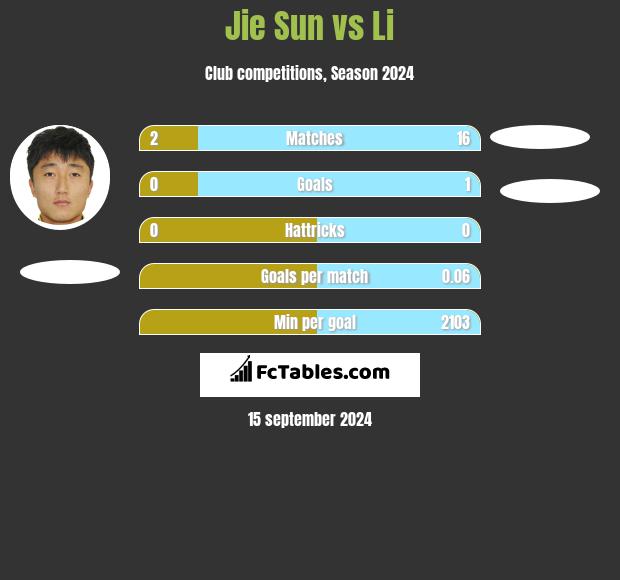 Jie Sun vs Li h2h player stats