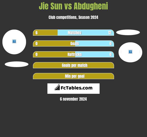 Jie Sun vs Abdugheni h2h player stats