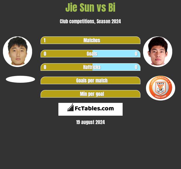 Jie Sun vs Bi h2h player stats