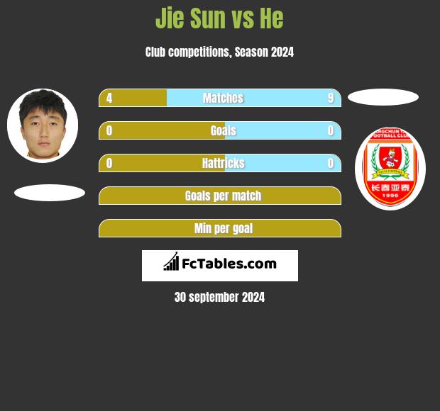 Jie Sun vs He h2h player stats