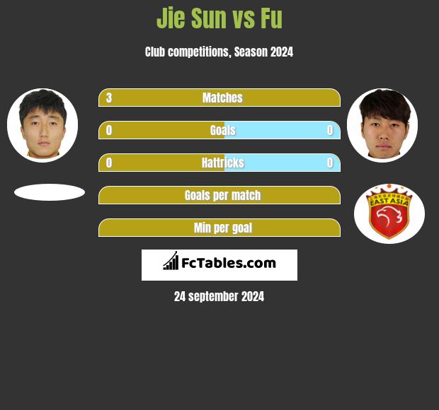 Jie Sun vs Fu h2h player stats