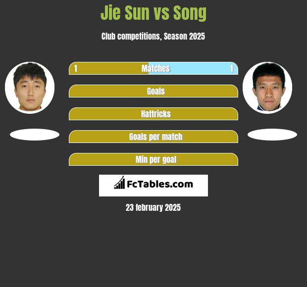 Jie Sun vs Song h2h player stats