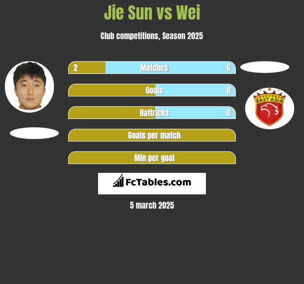 Jie Sun vs Wei h2h player stats